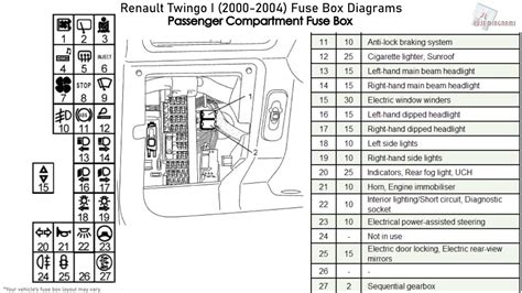 renault twingo fuse box diagram 